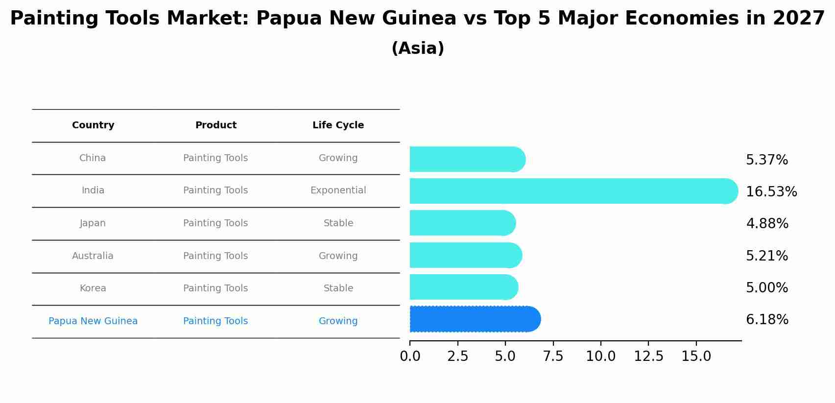 Painting Tools Market: Papua New Guinea vs Top 5 Major Economies in 2027 (Asia)